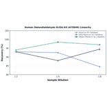 Linearity - Human Malondialdehyde ELISA Kit (A79849) - Antibodies.com