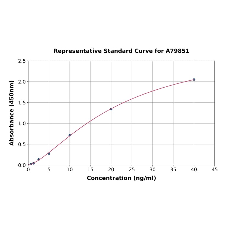 Standard Curve - Human Complement C6 ELISA Kit (A79851) - Antibodies.com