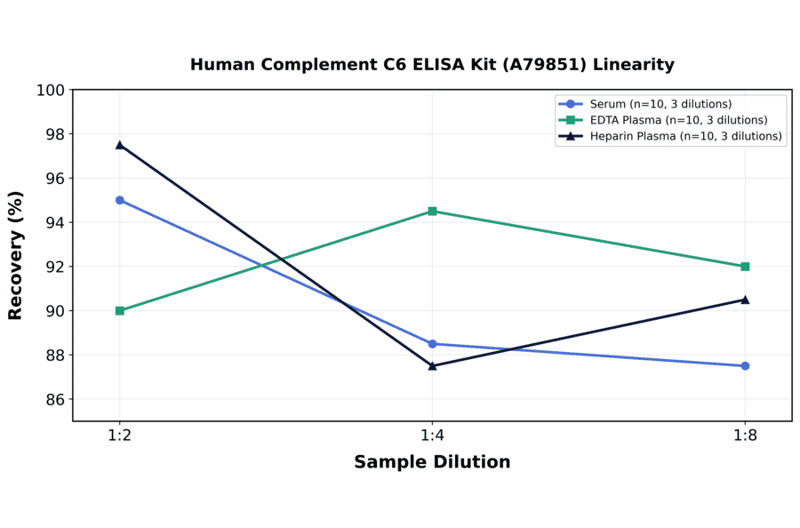 Linearity - Human Complement C6 ELISA Kit (A79851) - Antibodies.com