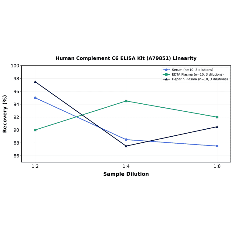 Linearity - Human Complement C6 ELISA Kit (A79851) - Antibodies.com
