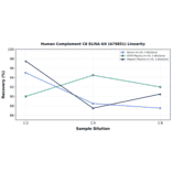 Linearity - Human Complement C6 ELISA Kit (A79851) - Antibodies.com