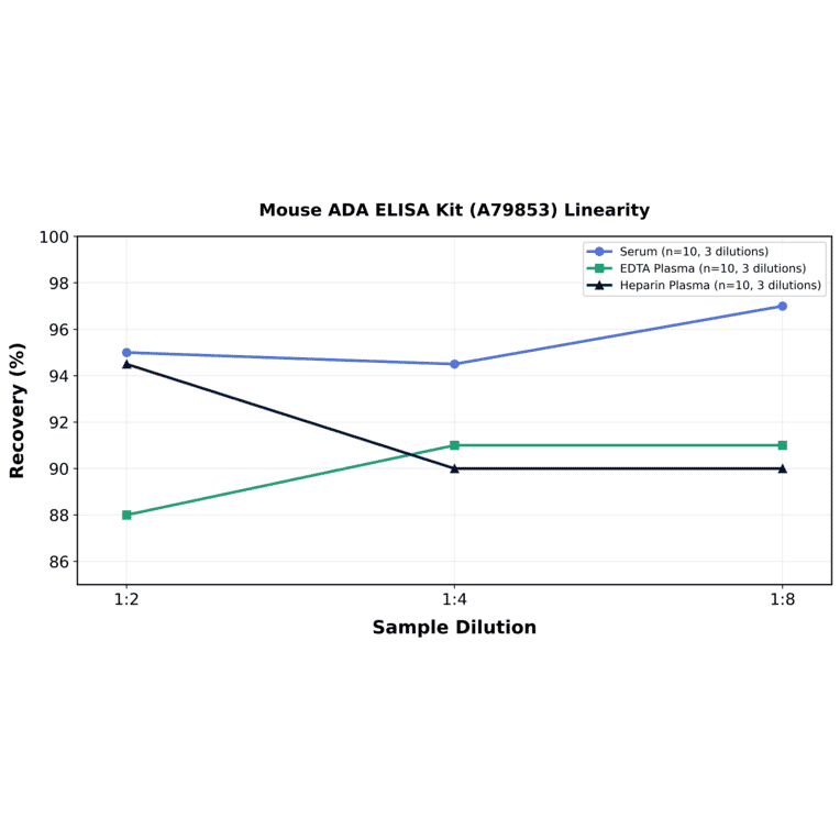 Linearity - Mouse ADA ELISA Kit (A79853) - Antibodies.com