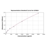 Standard Curve - Mouse Furin ELISA Kit (A79854) - Antibodies.com