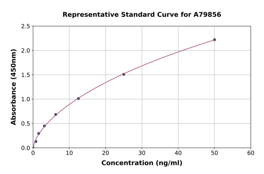 Standard Curve - Rat Kappa Opioid Receptor ELISA Kit (A79856) - Antibodies.com