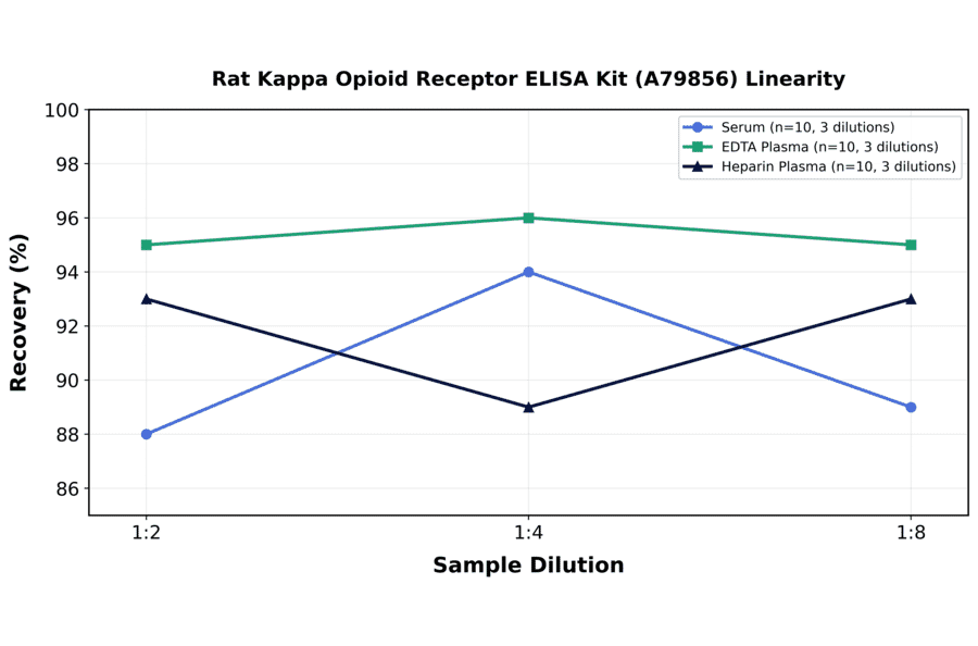 Linearity - Rat Kappa Opioid Receptor ELISA Kit (A79856) - Antibodies.com