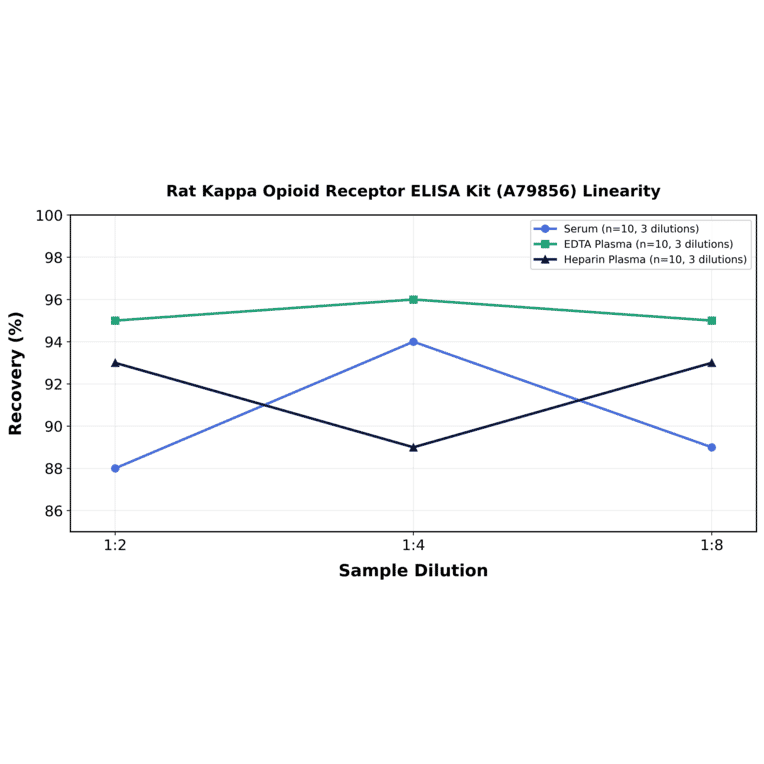 Linearity - Rat Kappa Opioid Receptor ELISA Kit (A79856) - Antibodies.com