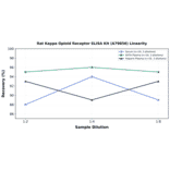 Linearity - Rat Kappa Opioid Receptor ELISA Kit (A79856) - Antibodies.com