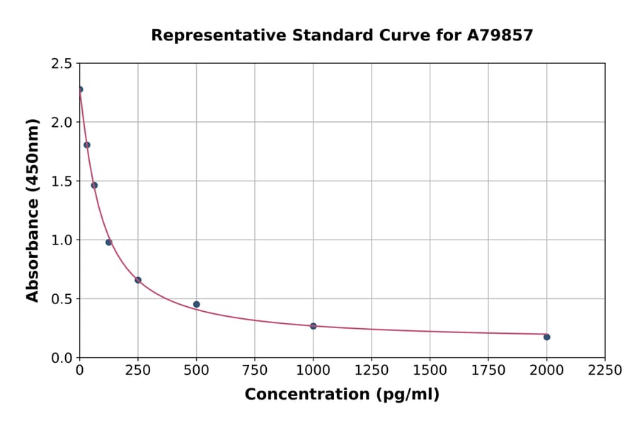 Standard Curve - Rat Prostaglandin E2 ELISA Kit (A79857) - Antibodies.com