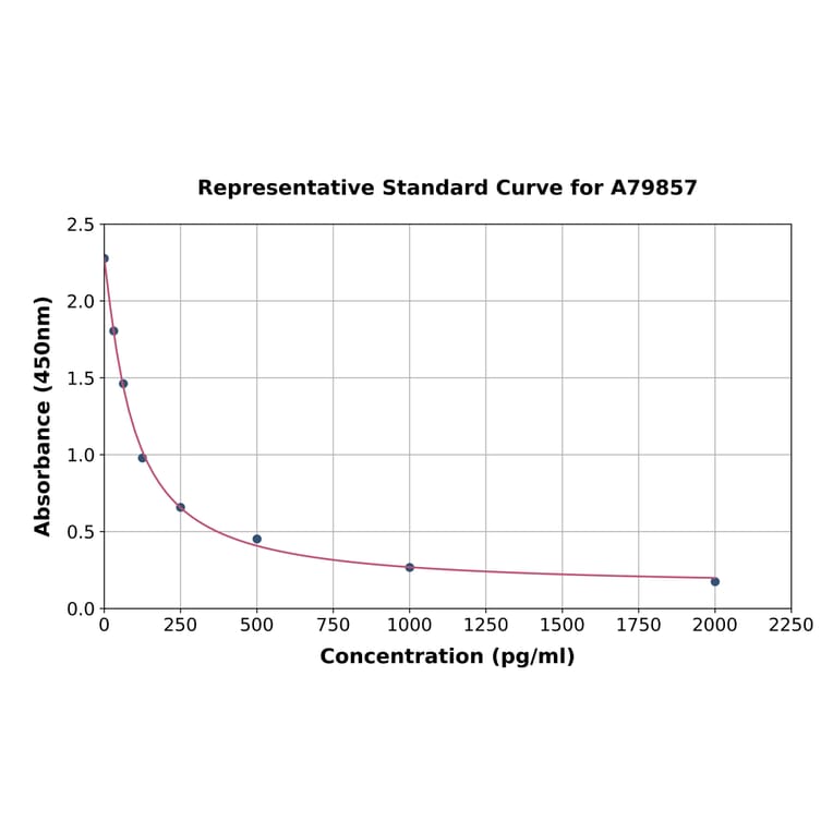 Standard Curve - Rat Prostaglandin E2 ELISA Kit (A79857) - Antibodies.com
