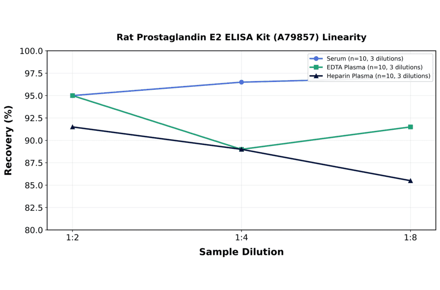 Linearity - Rat Prostaglandin E2 ELISA Kit (A79857) - Antibodies.com