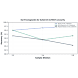 Linearity - Rat Prostaglandin E2 ELISA Kit (A79857) - Antibodies.com