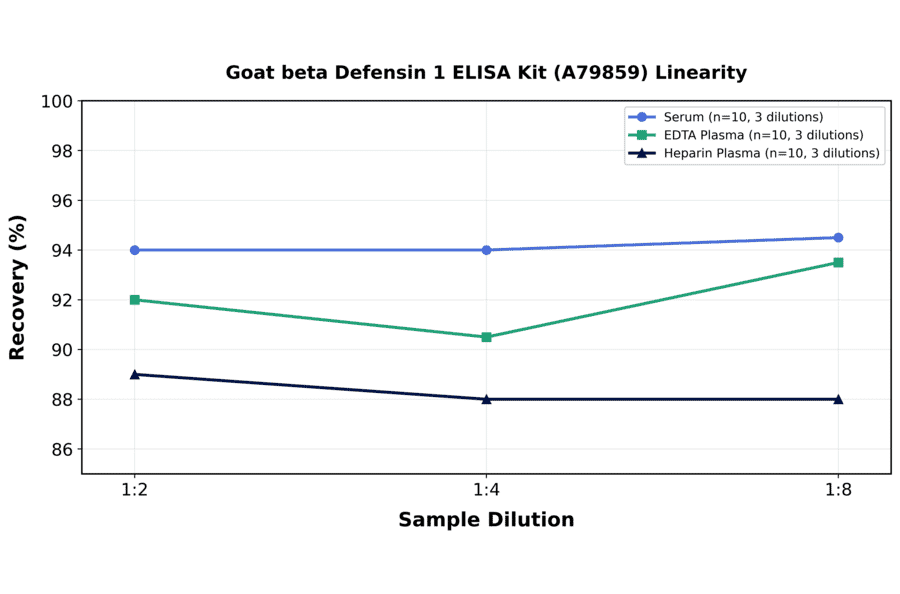 Linearity - Goat beta Defensin 1 ELISA Kit (A79859) - Antibodies.com