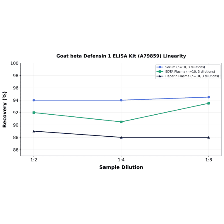 Linearity - Goat beta Defensin 1 ELISA Kit (A79859) - Antibodies.com