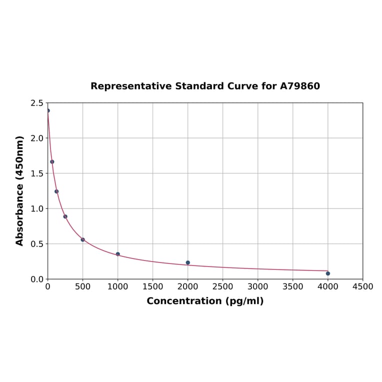 Standard Curve - Sheep Growth Hormone ELISA Kit (A79860) - Antibodies.com