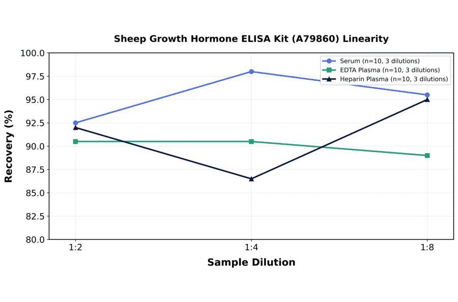 Linearity - Sheep Growth Hormone ELISA Kit (A79860) - Antibodies.com