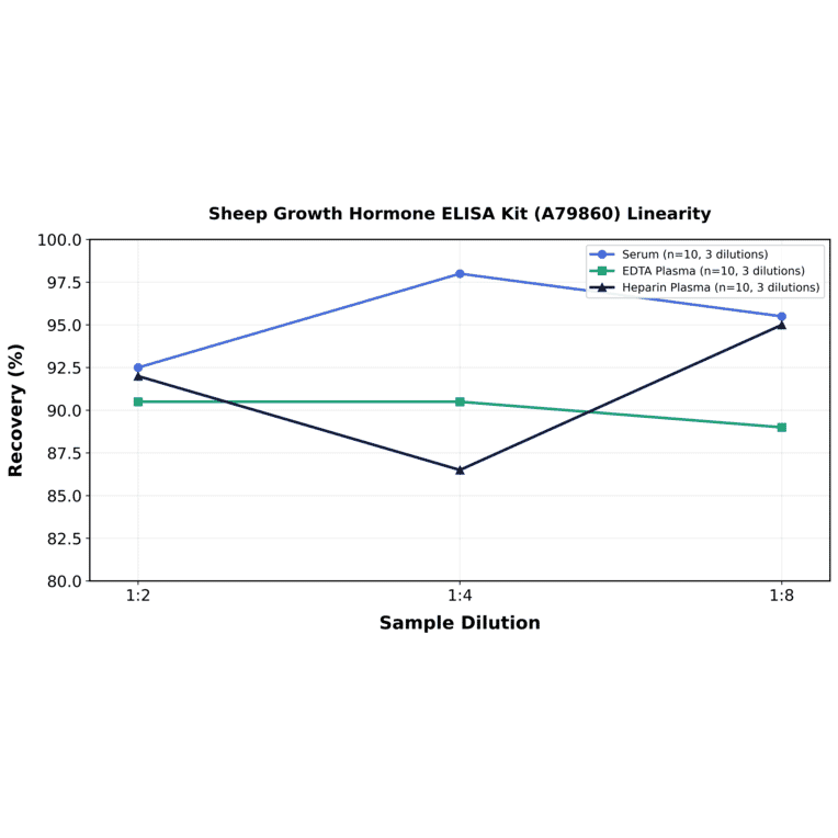 Linearity - Sheep Growth Hormone ELISA Kit (A79860) - Antibodies.com