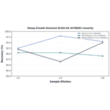 Linearity - Sheep Growth Hormone ELISA Kit (A79860) - Antibodies.com