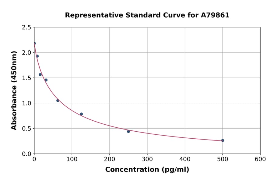 Standard Curve - Human Melatonin ELISA Kit (A79861) - Antibodies.com
