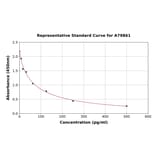 Standard Curve - Human Melatonin ELISA Kit (A79861) - Antibodies.com