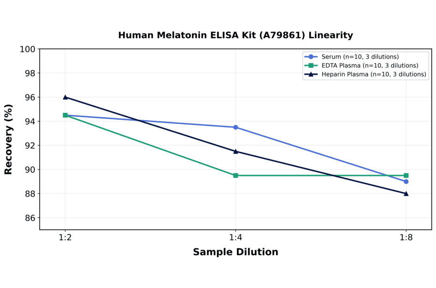 Linearity - Human Melatonin ELISA Kit (A79861) - Antibodies.com