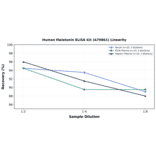 Linearity - Human Melatonin ELISA Kit (A79861) - Antibodies.com