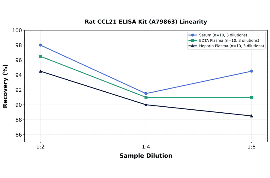 Linearity - Rat CCL21 ELISA Kit (A79863) - Antibodies.com