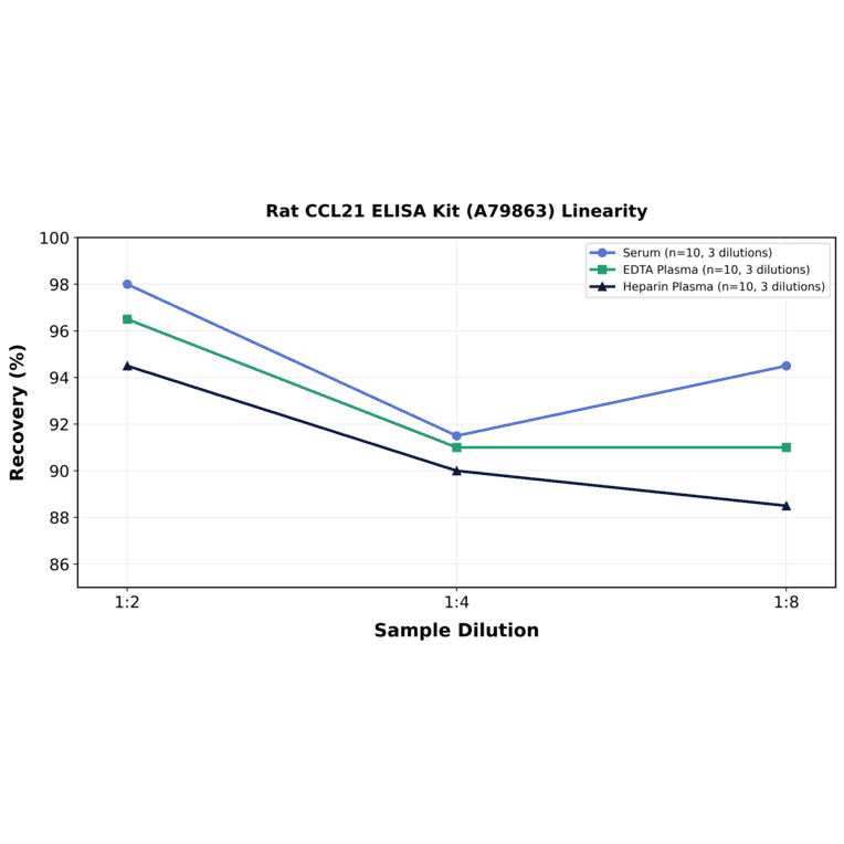 Linearity - Rat CCL21 ELISA Kit (A79863) - Antibodies.com