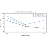 Linearity - Rat CCL21 ELISA Kit (A79863) - Antibodies.com