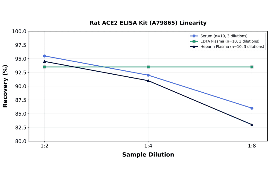 Linearity - Rat ACE2 ELISA Kit (A79865) - Antibodies.com