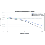 Linearity - Rat ACE2 ELISA Kit (A79865) - Antibodies.com