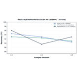 Linearity - Rat Acetylcholinesterase ELISA Kit (A79866) - Antibodies.com