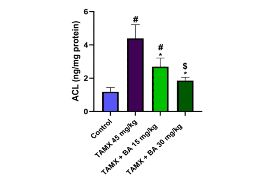 Validation Data - Rat ATP Citrate Lyase ELISA Kit (A79867)