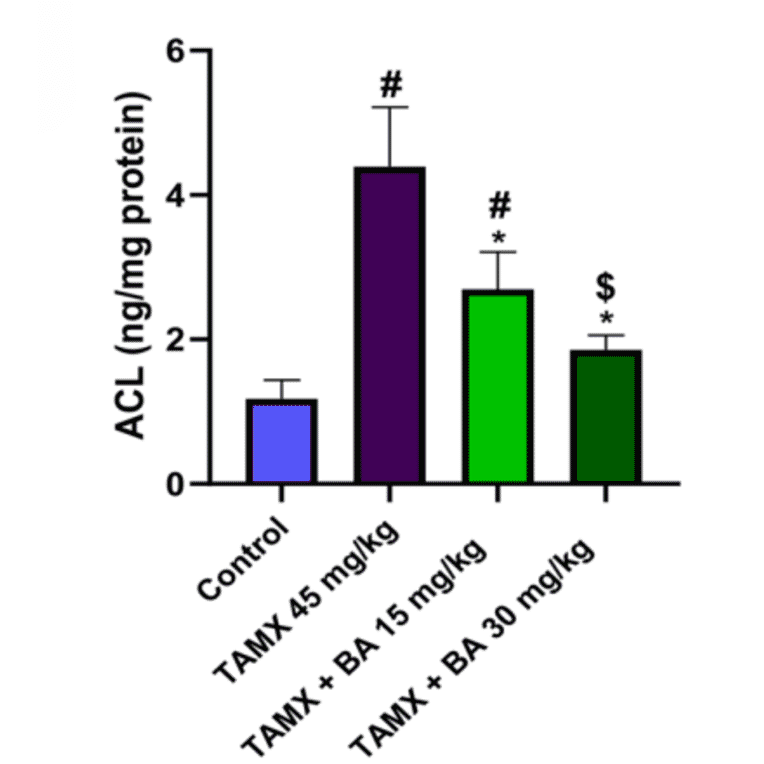 Validation Data - Rat ATP Citrate Lyase ELISA Kit (A79867)