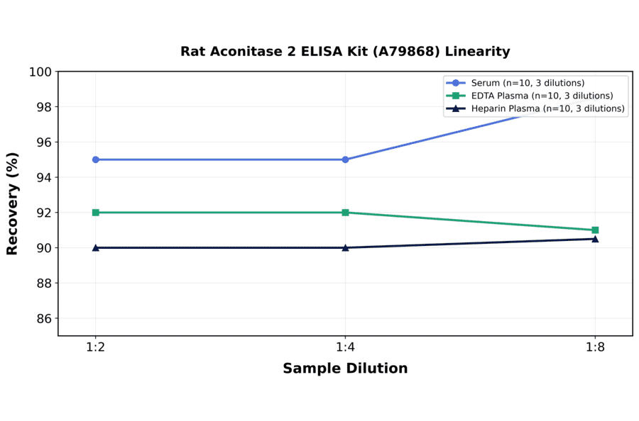 Linearity - Rat Aconitase 2 ELISA Kit (A79868) - Antibodies.com