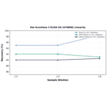 Linearity - Rat Aconitase 2 ELISA Kit (A79868) - Antibodies.com