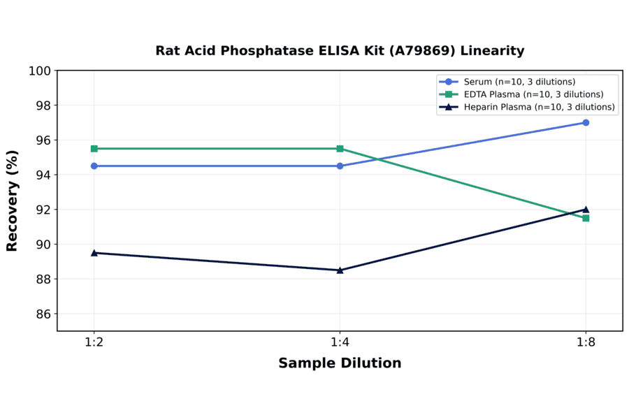 Linearity - Rat Acid Phosphatase ELISA Kit (A79869) - Antibodies.com