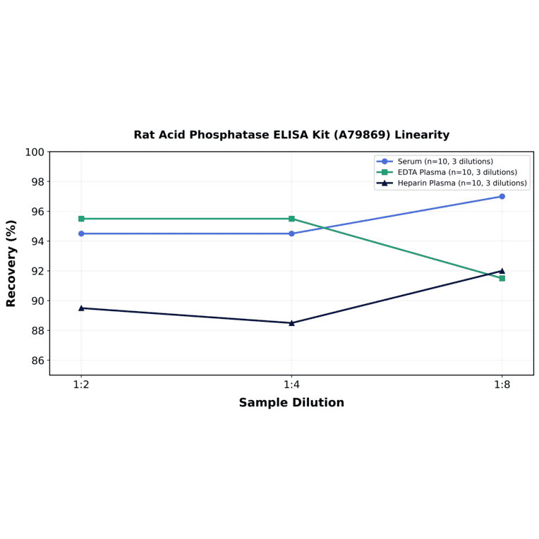 Linearity - Rat Acid Phosphatase ELISA Kit (A79869) - Antibodies.com