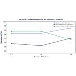Linearity - Rat Acid Phosphatase ELISA Kit (A79869) - Antibodies.com