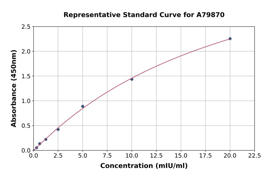 Standard Curve - Rat Tartrate Resistant Acid Phosphatase 5 ELISA Kit (A79870) - Antibodies.com