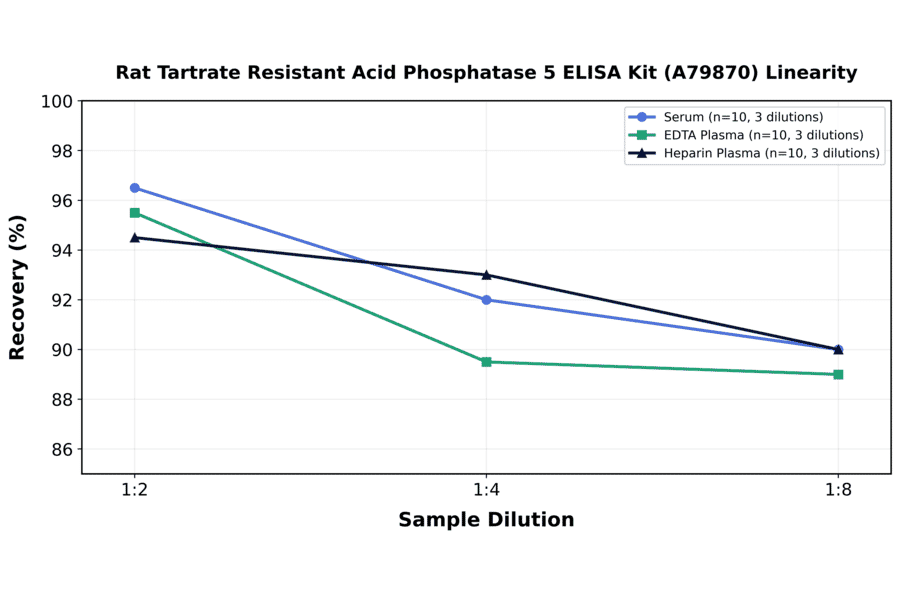 Linearity - Rat Tartrate Resistant Acid Phosphatase 5 ELISA Kit (A79870) - Antibodies.com