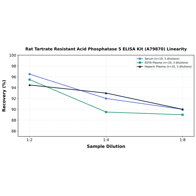 Linearity - Rat Tartrate Resistant Acid Phosphatase 5 ELISA Kit (A79870) - Antibodies.com