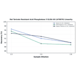 Linearity - Rat Tartrate Resistant Acid Phosphatase 5 ELISA Kit (A79870) - Antibodies.com