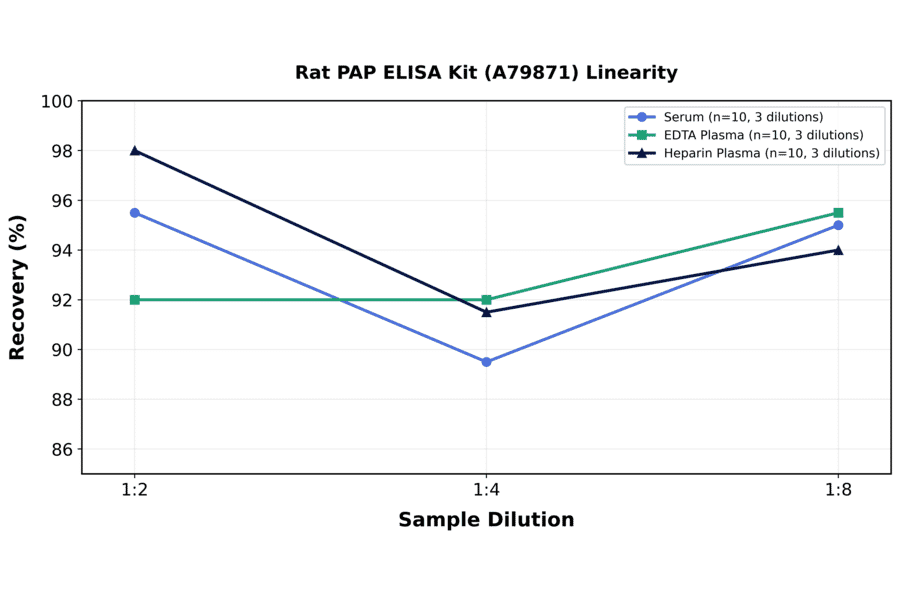 Linearity - Rat PAP ELISA Kit (A79871) - Antibodies.com