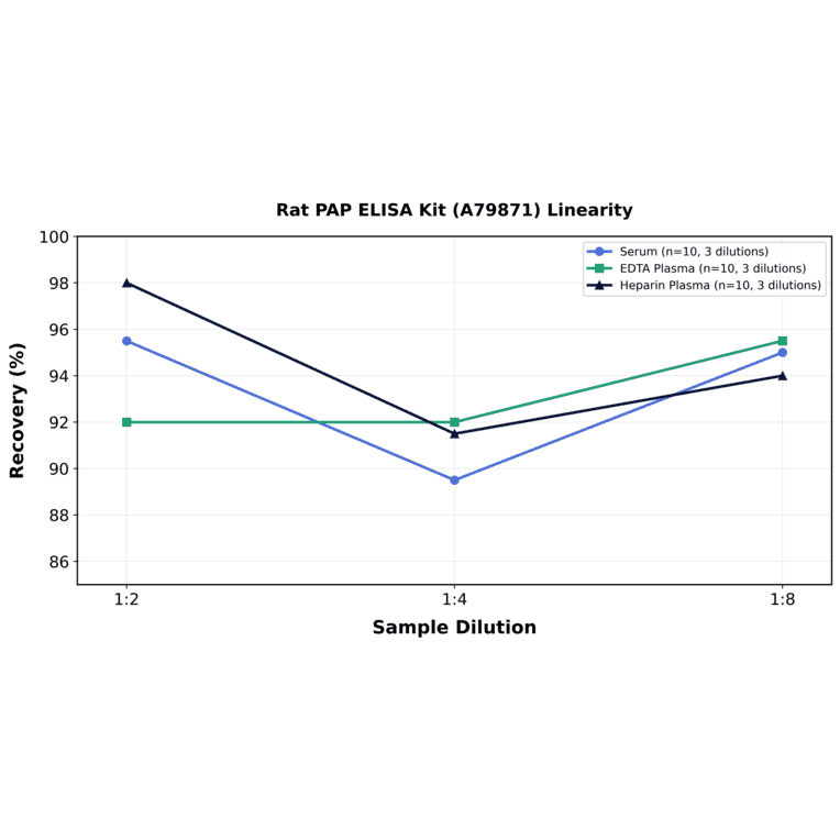 Linearity - Rat PAP ELISA Kit (A79871) - Antibodies.com