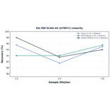 Linearity - Rat PAP ELISA Kit (A79871) - Antibodies.com