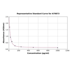 Standard Curve - Rat ACTH ELISA Kit (A79873) - Antibodies.com