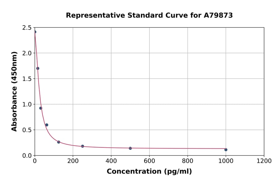 Standard Curve - Rat ACTH ELISA Kit (A79873) - Antibodies.com