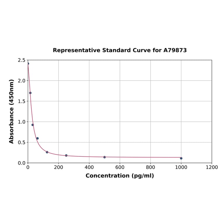 Standard Curve - Rat ACTH ELISA Kit (A79873) - Antibodies.com
