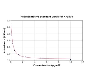 Standard Curve - Rat Antidiuretic Hormone ELISA Kit (A79874) - Antibodies.com