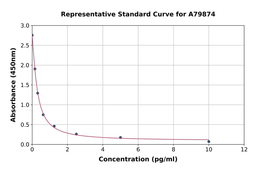 Standard Curve - Rat Antidiuretic Hormone ELISA Kit (A79874) - Antibodies.com